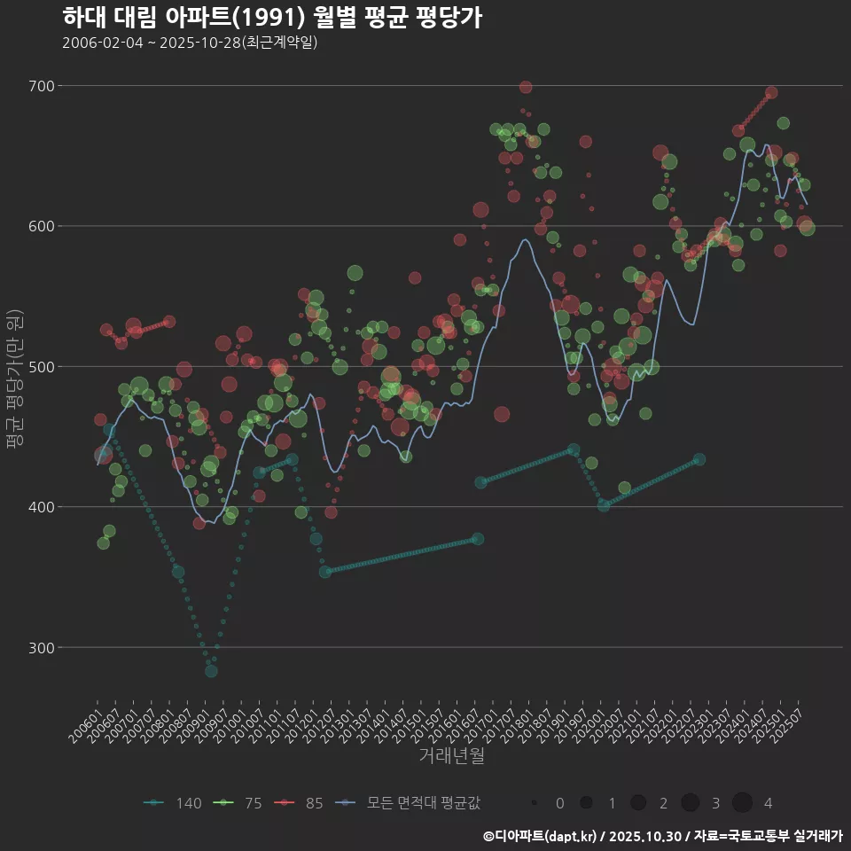 하대 대림 아파트(1991) 월별 평균 평당가