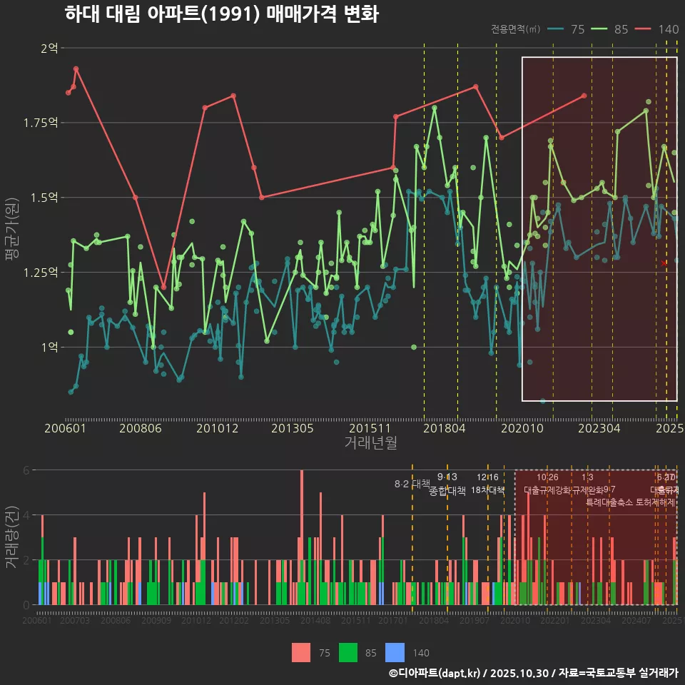하대 대림 아파트(1991) 매매가격 변화