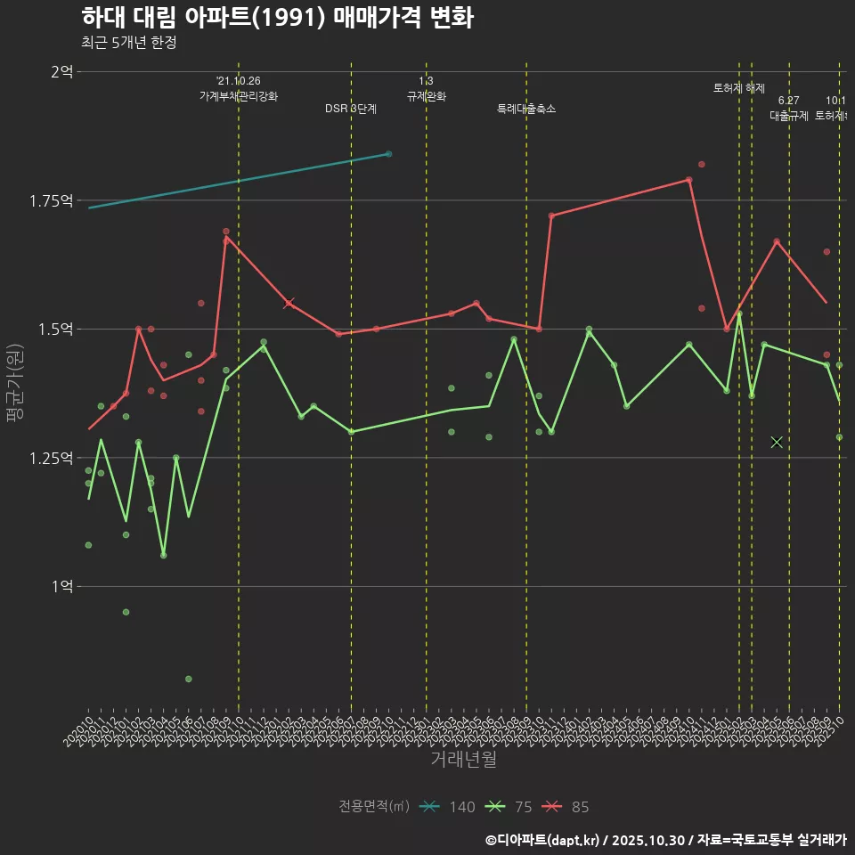 하대 대림 아파트(1991) 매매가격 변화