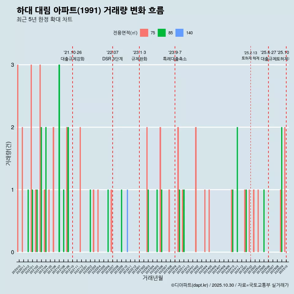 하대 대림 아파트(1991) 거래량 변화 흐름