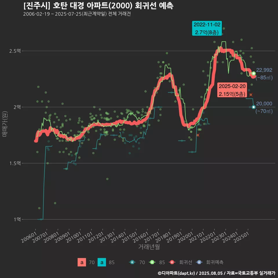 [진주시] 호탄 대경 아파트(2000) 회귀선 예측