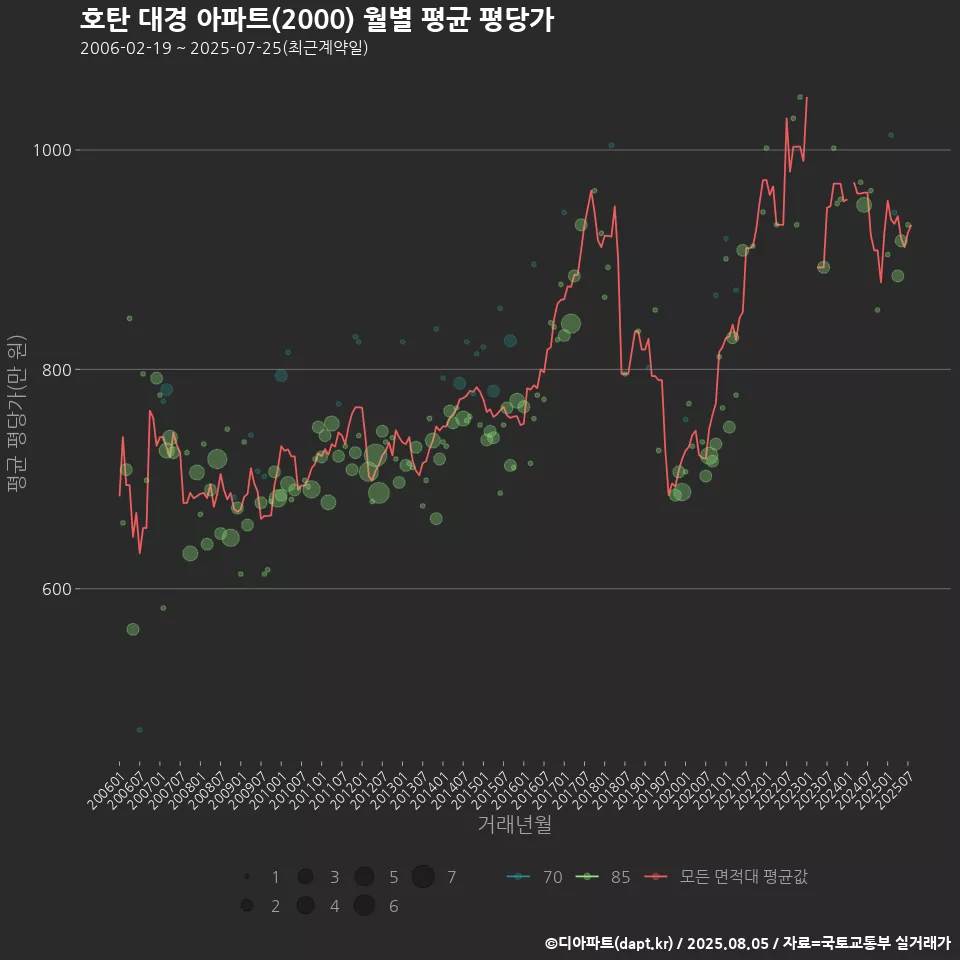 호탄 대경 아파트(2000) 월별 평균 평당가