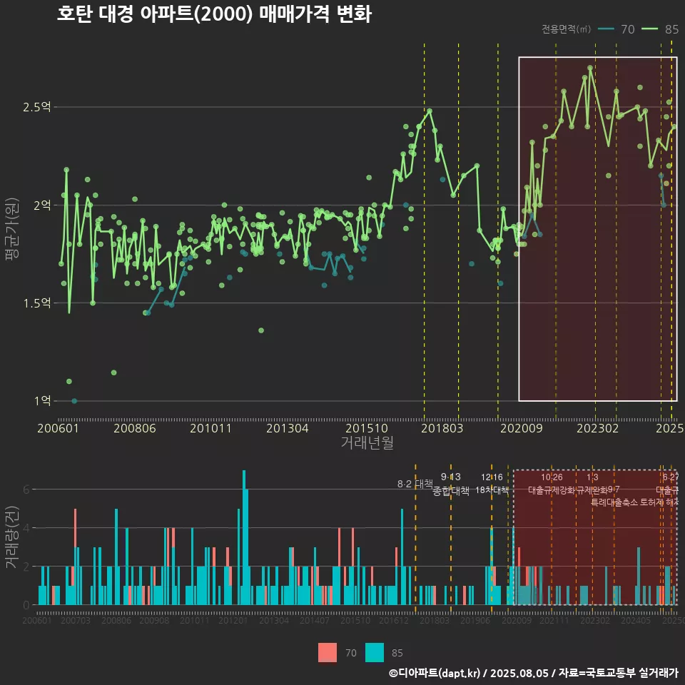 호탄 대경 아파트(2000) 매매가격 변화