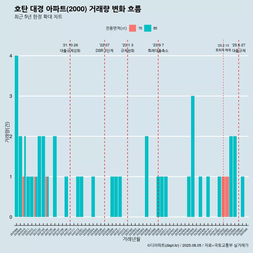 호탄 대경 아파트(2000) 거래량 변화 흐름