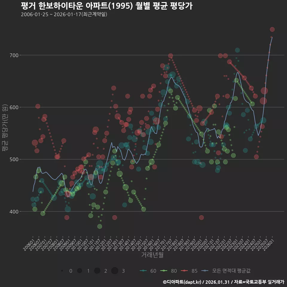 평거 한보하이타운 아파트(1995) 월별 평균 평당가