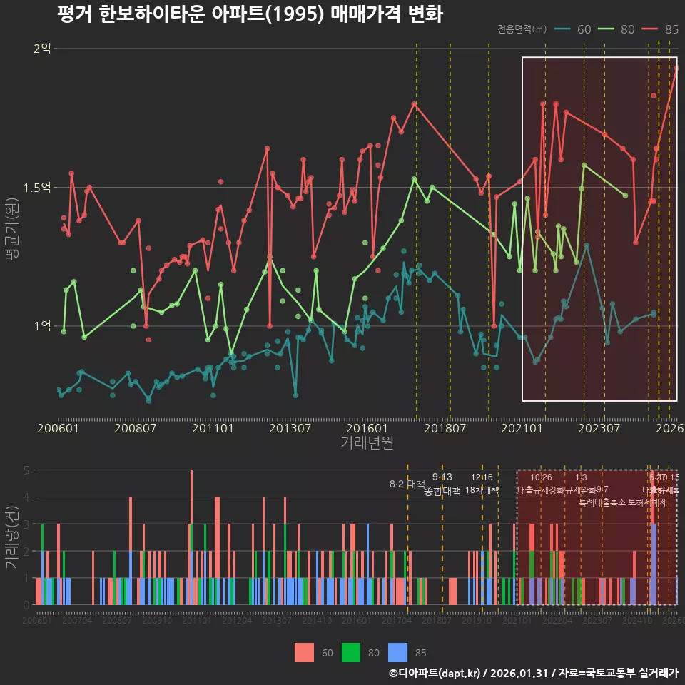 평거 한보하이타운 아파트(1995) 매매가격 변화
