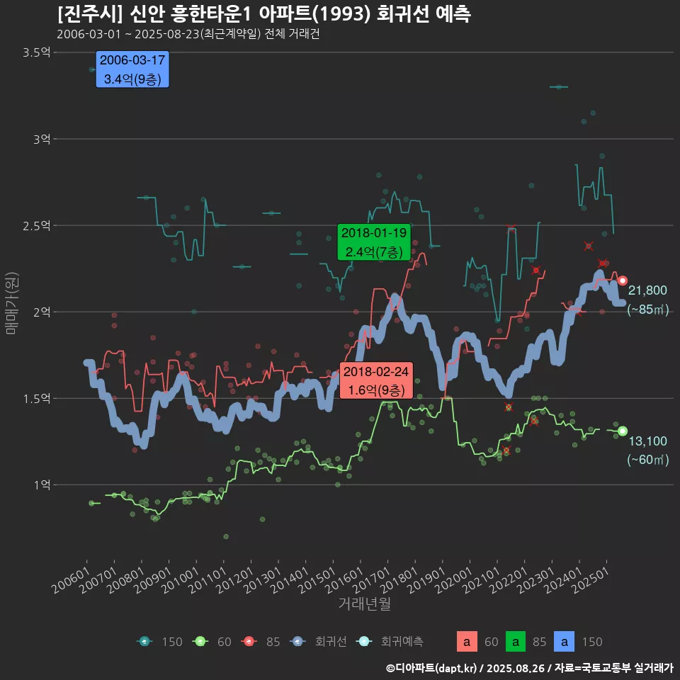 [진주시] 신안 흥한타운1 아파트(1993) 회귀선 예측