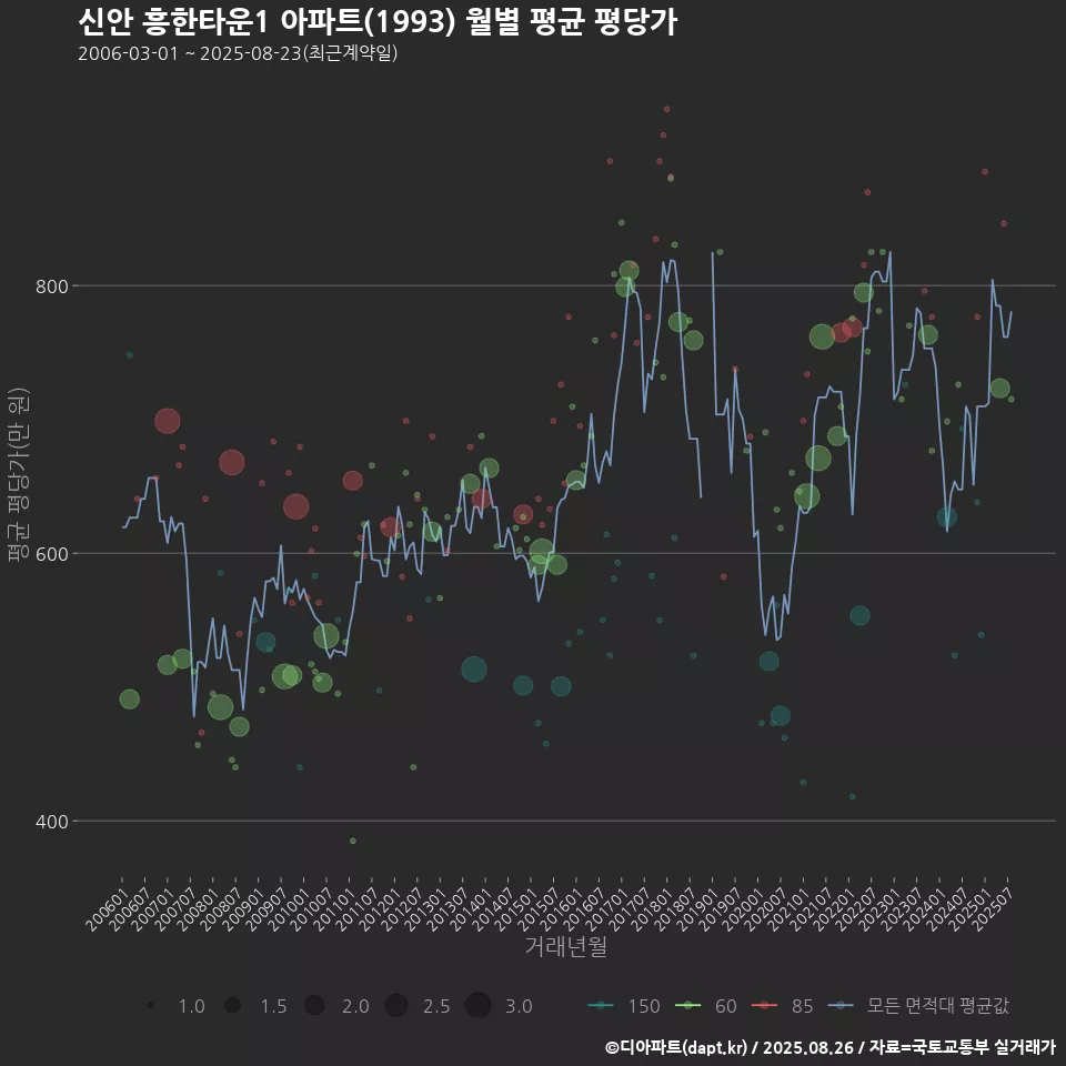 신안 흥한타운1 아파트(1993) 월별 평균 평당가