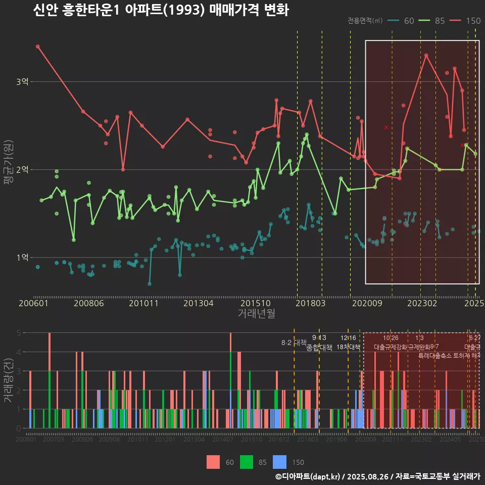 신안 흥한타운1 아파트(1993) 매매가격 변화
