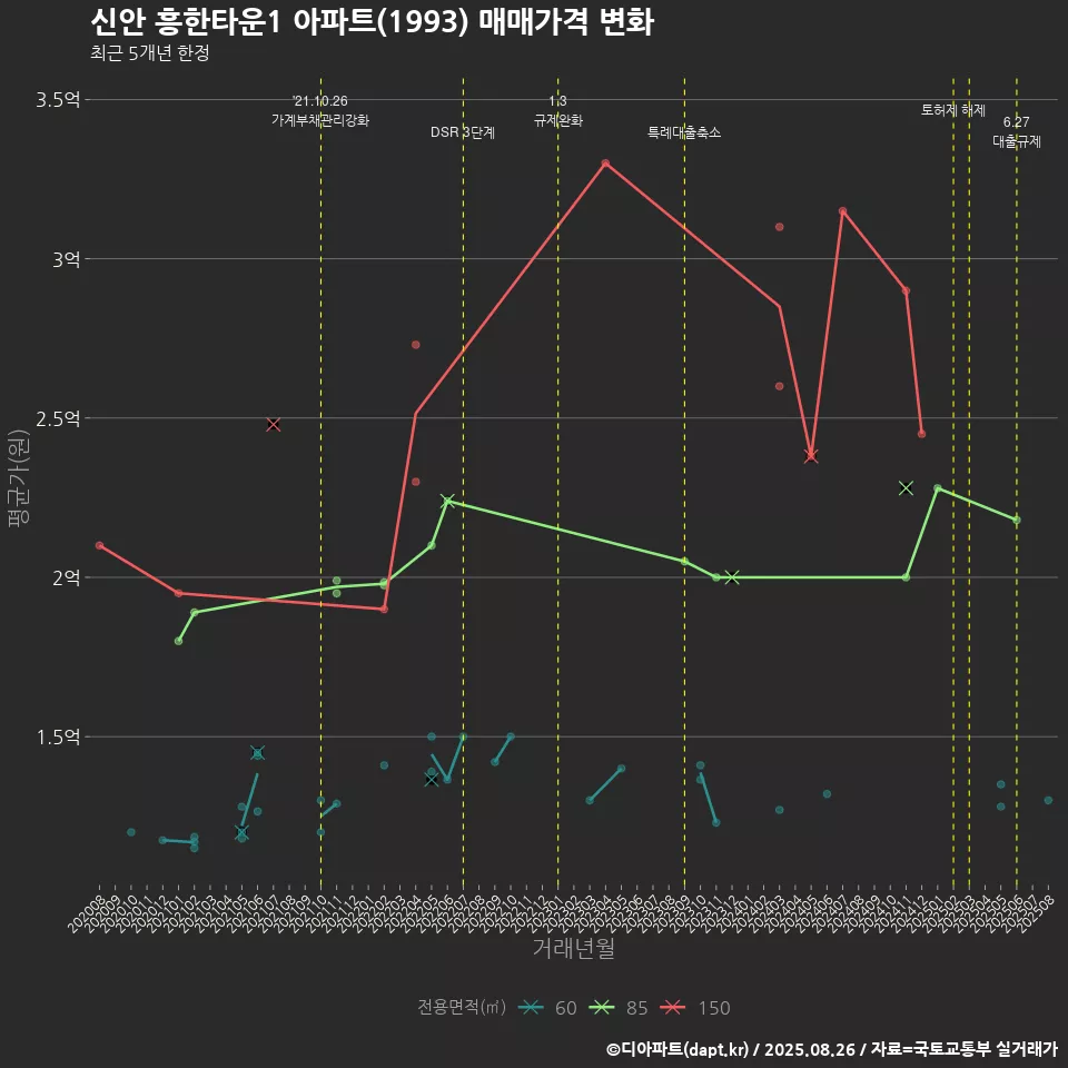 신안 흥한타운1 아파트(1993) 매매가격 변화
