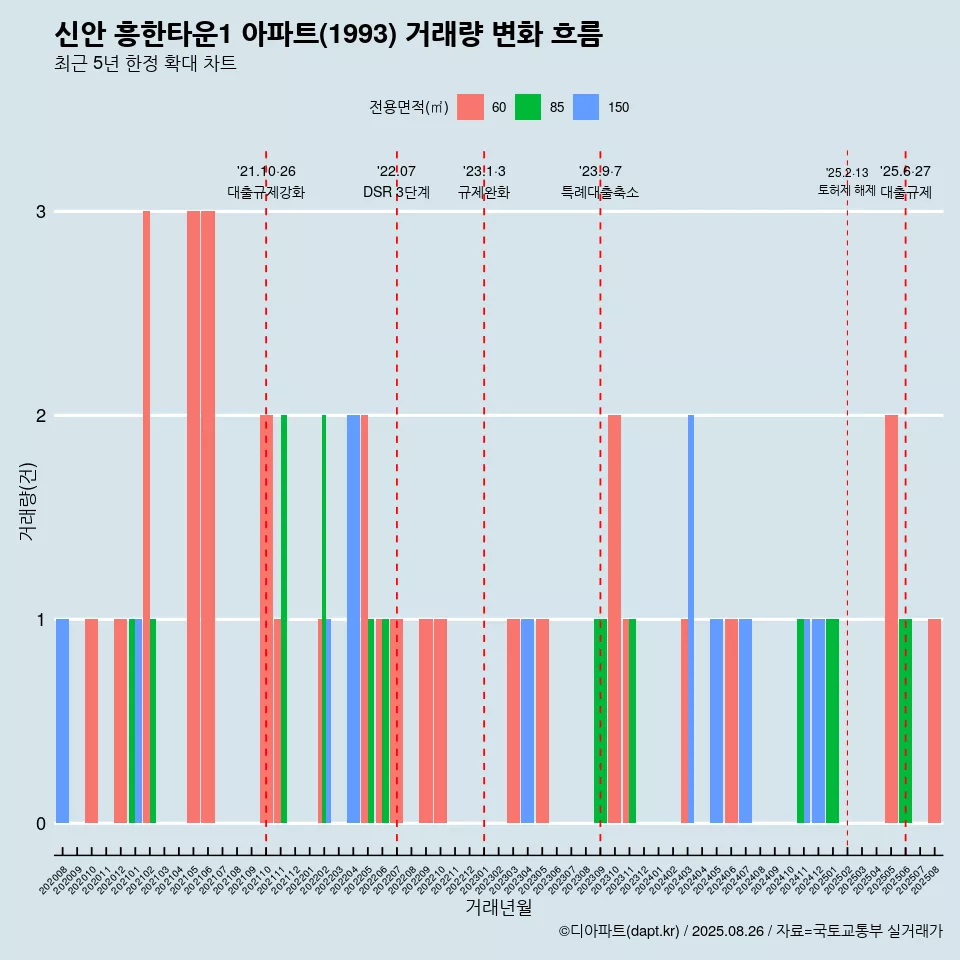 신안 흥한타운1 아파트(1993) 거래량 변화 흐름