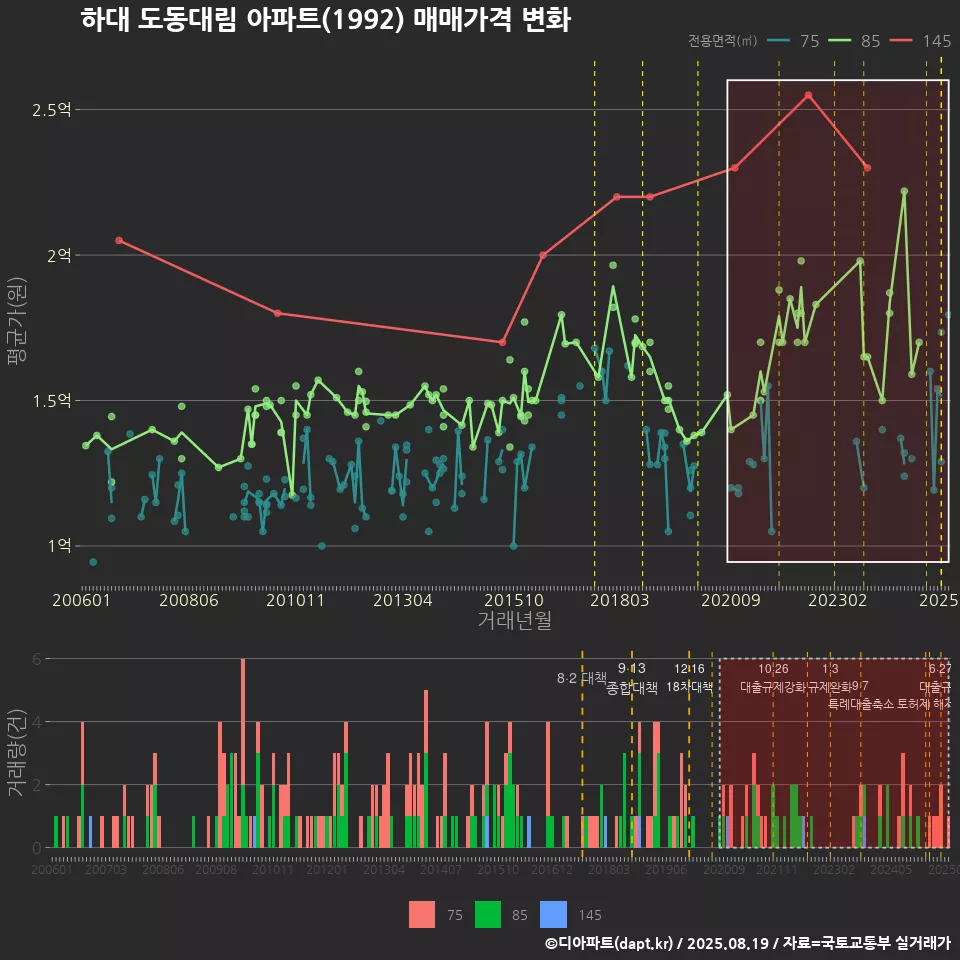 하대 도동대림 아파트(1992) 매매가격 변화