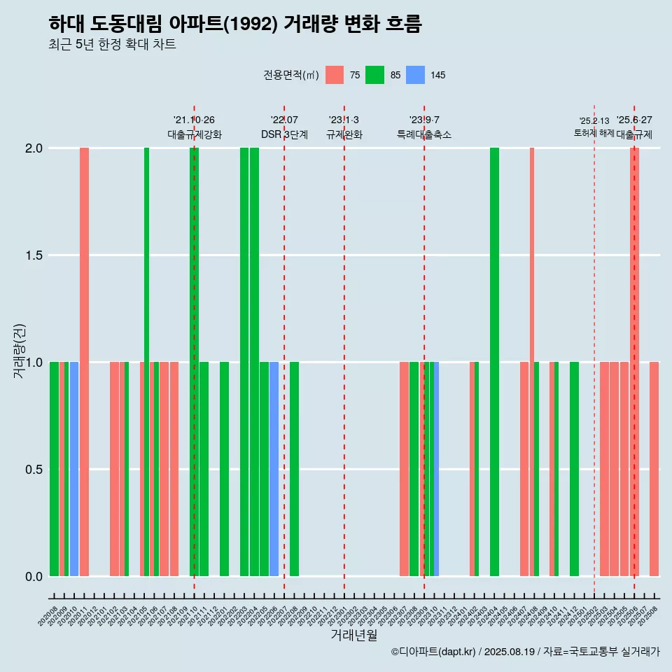 하대 도동대림 아파트(1992) 거래량 변화 흐름