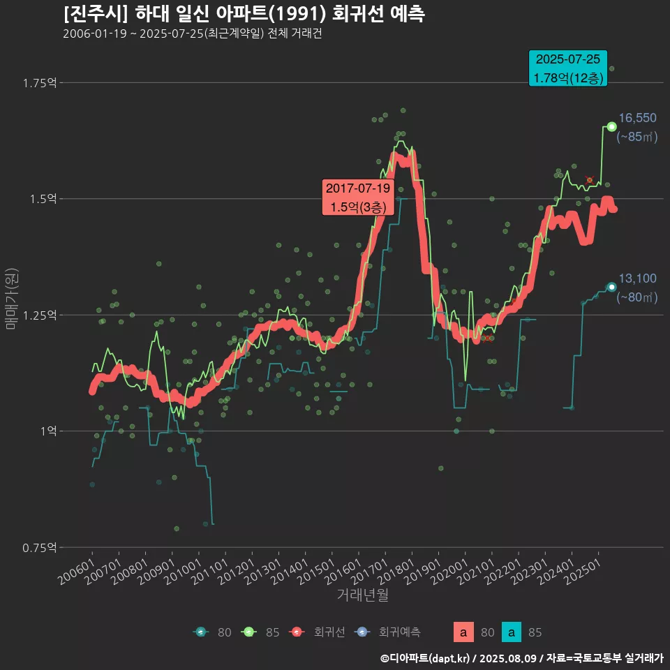 [진주시] 하대 일신 아파트(1991) 회귀선 예측