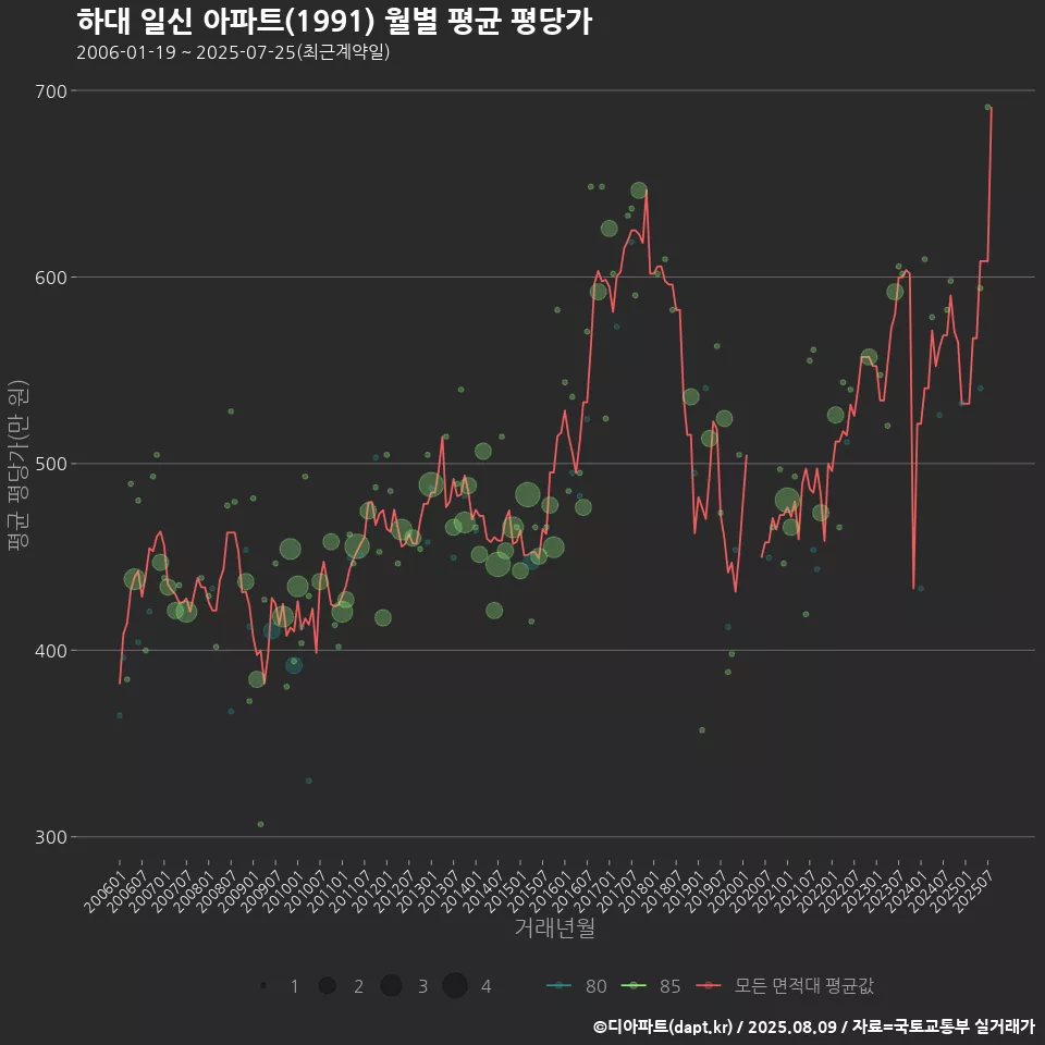 하대 일신 아파트(1991) 월별 평균 평당가