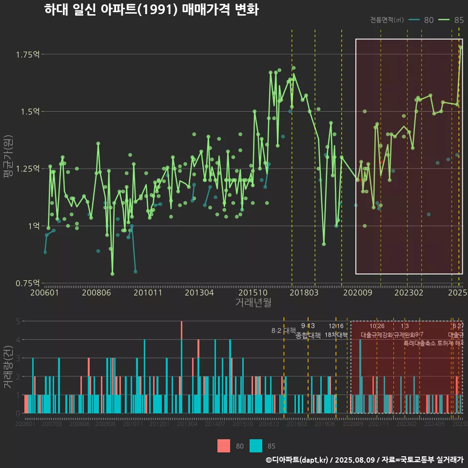 하대 일신 아파트(1991) 매매가격 변화