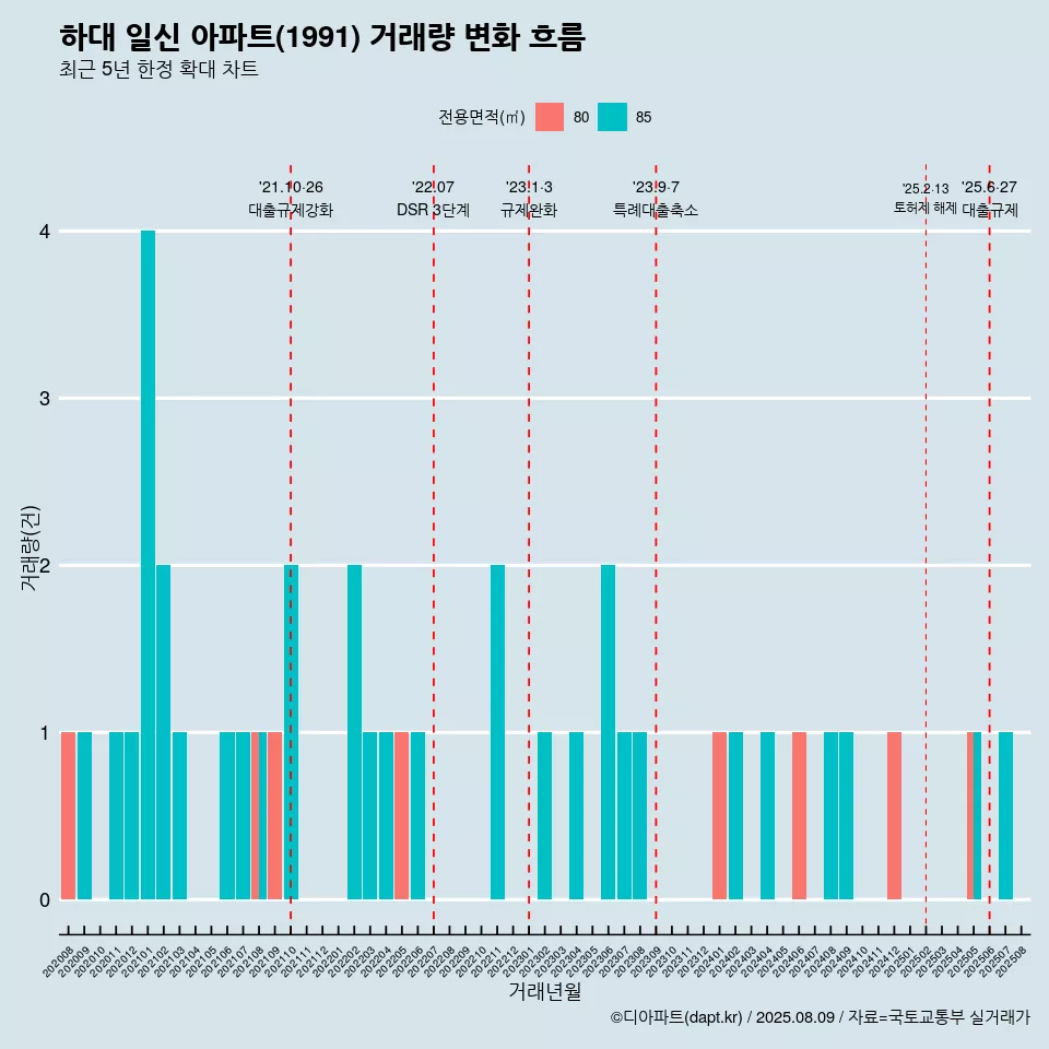 하대 일신 아파트(1991) 거래량 변화 흐름