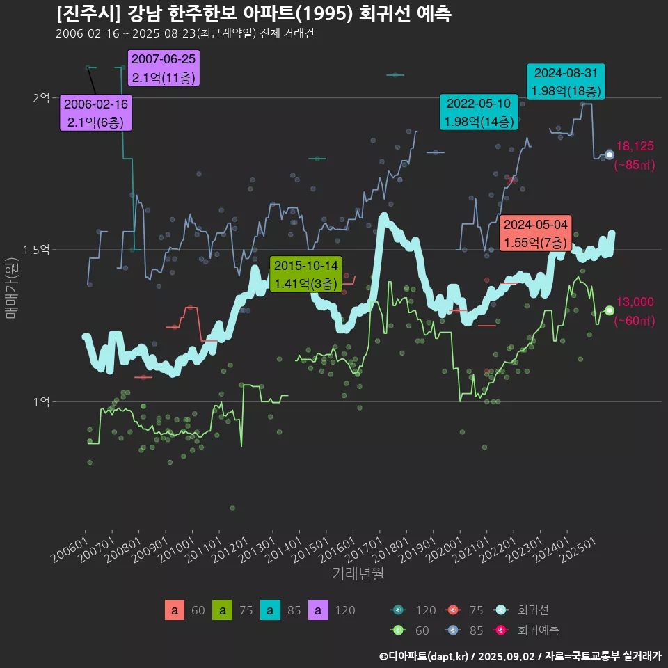 [진주시] 강남 한주한보 아파트(1995) 회귀선 예측