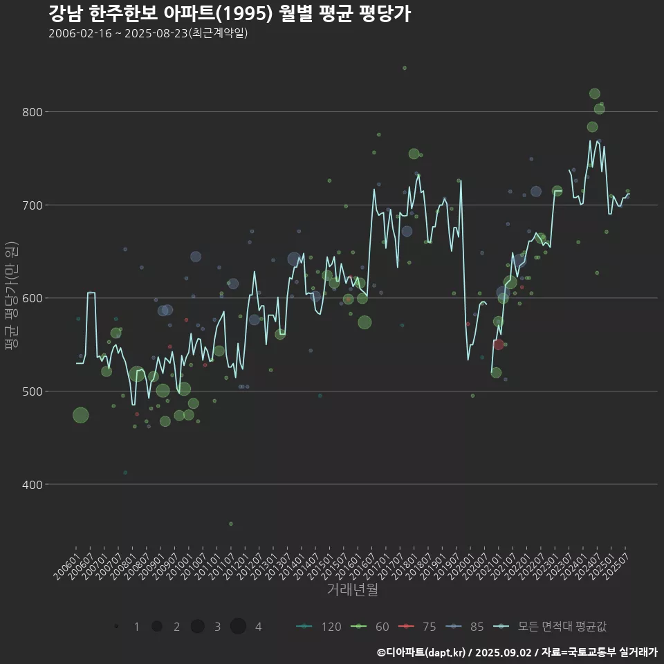 강남 한주한보 아파트(1995) 월별 평균 평당가