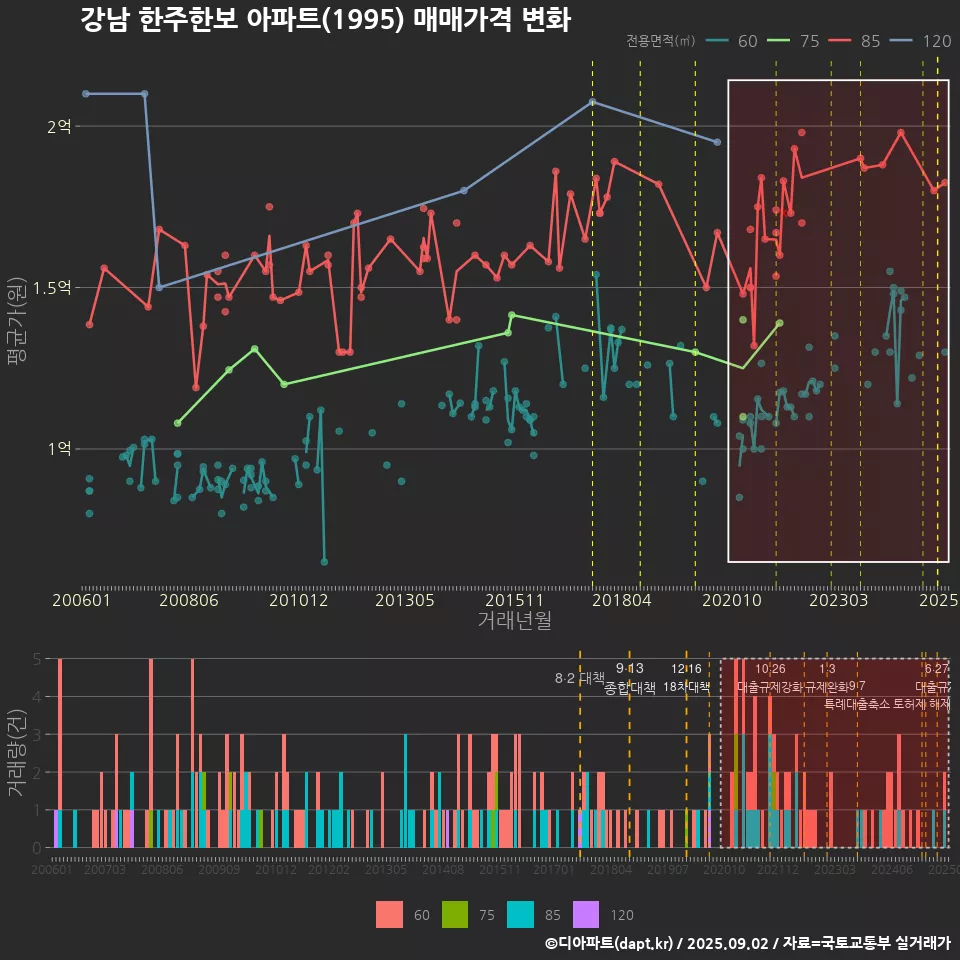강남 한주한보 아파트(1995) 매매가격 변화