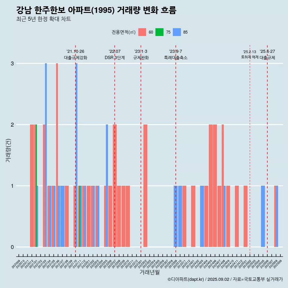 강남 한주한보 아파트(1995) 거래량 변화 흐름