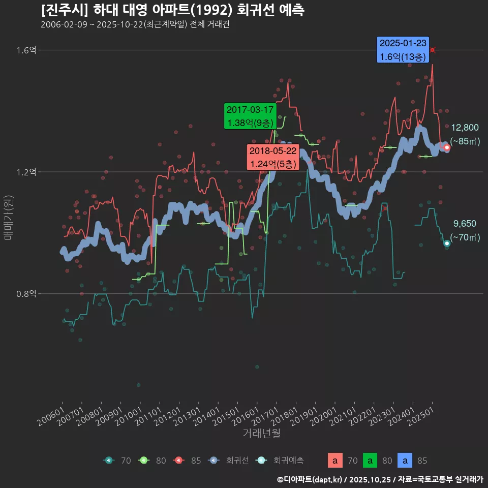 [진주시] 하대 대영 아파트(1992) 회귀선 예측