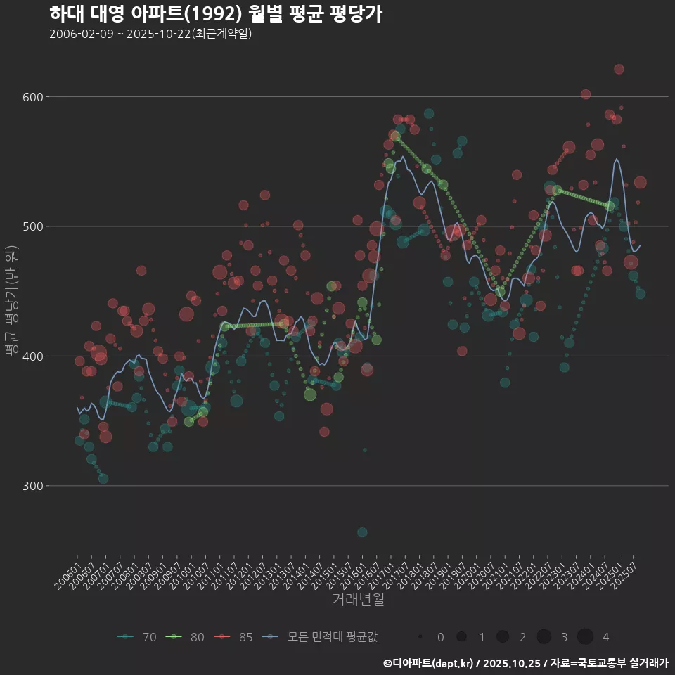 하대 대영 아파트(1992) 월별 평균 평당가