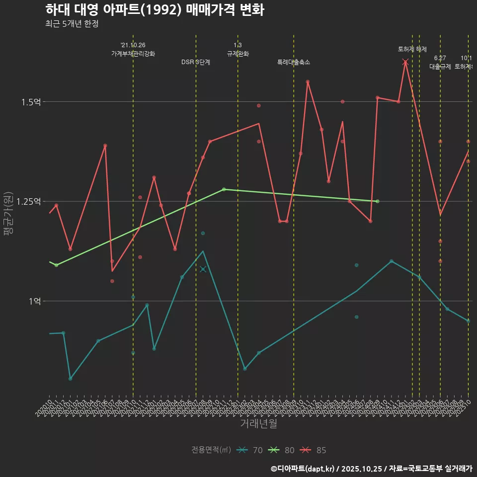 하대 대영 아파트(1992) 매매가격 변화