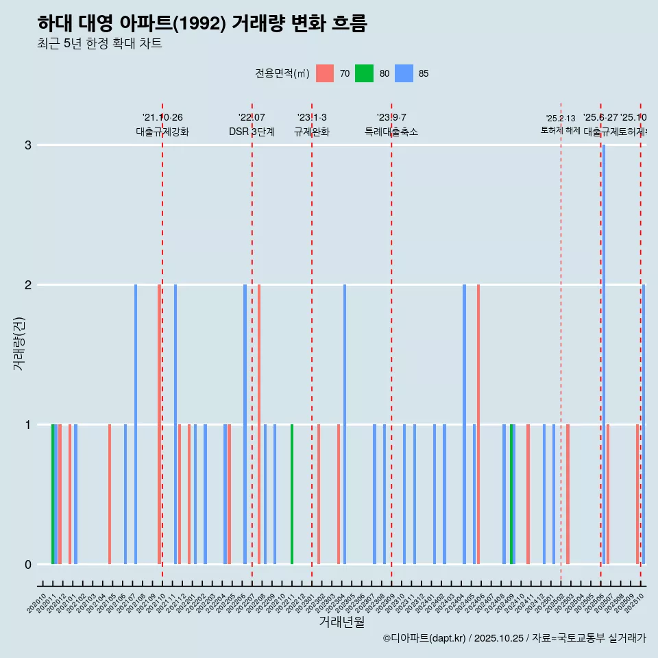 하대 대영 아파트(1992) 거래량 변화 흐름