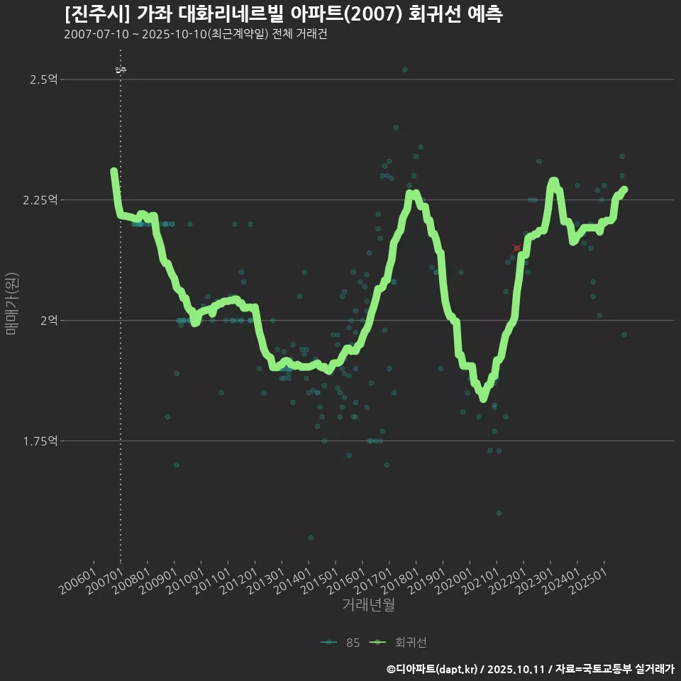 [진주시] 가좌 대화리네르빌 아파트(2007) 회귀선 예측