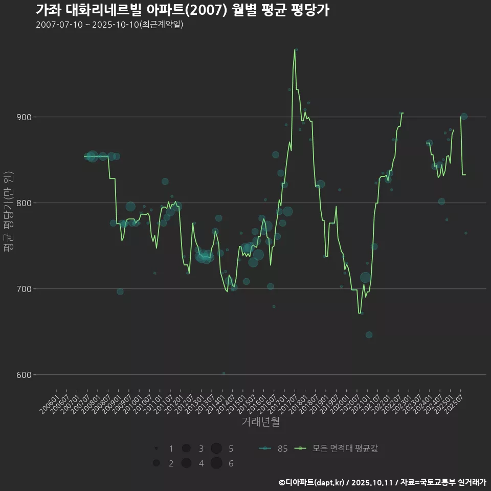 가좌 대화리네르빌 아파트(2007) 월별 평균 평당가