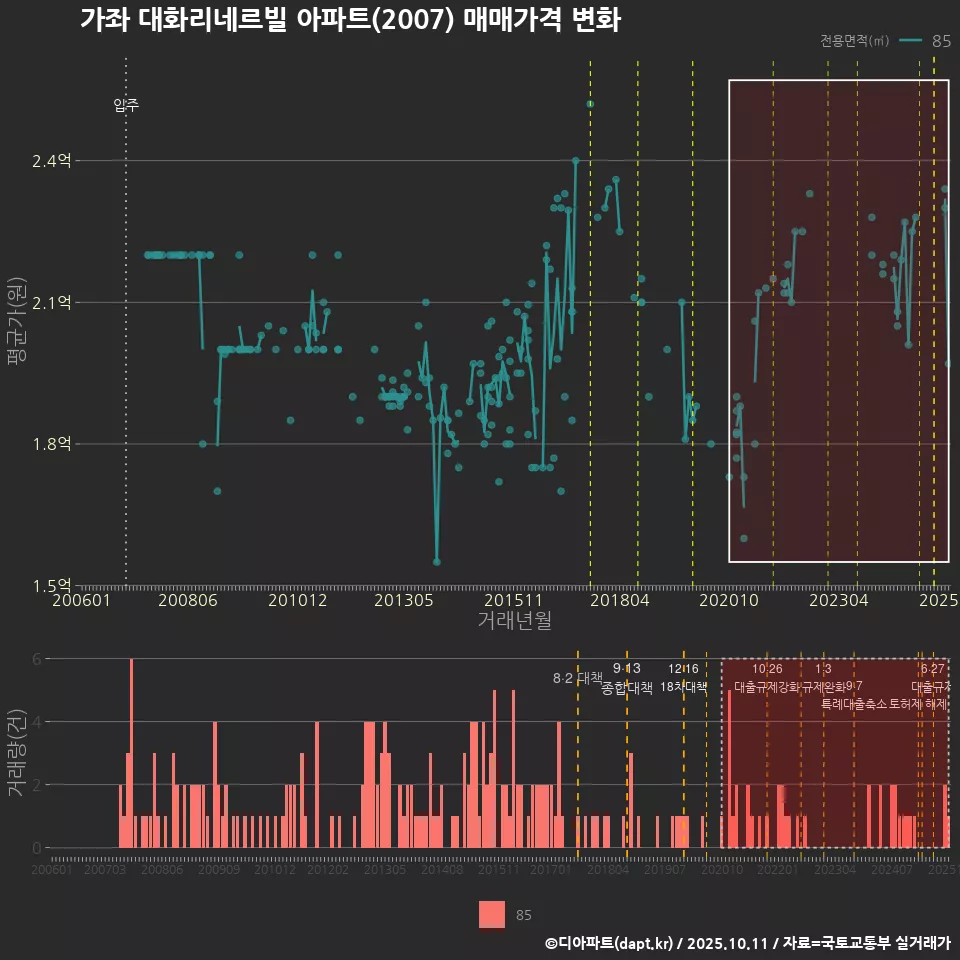 가좌 대화리네르빌 아파트(2007) 매매가격 변화