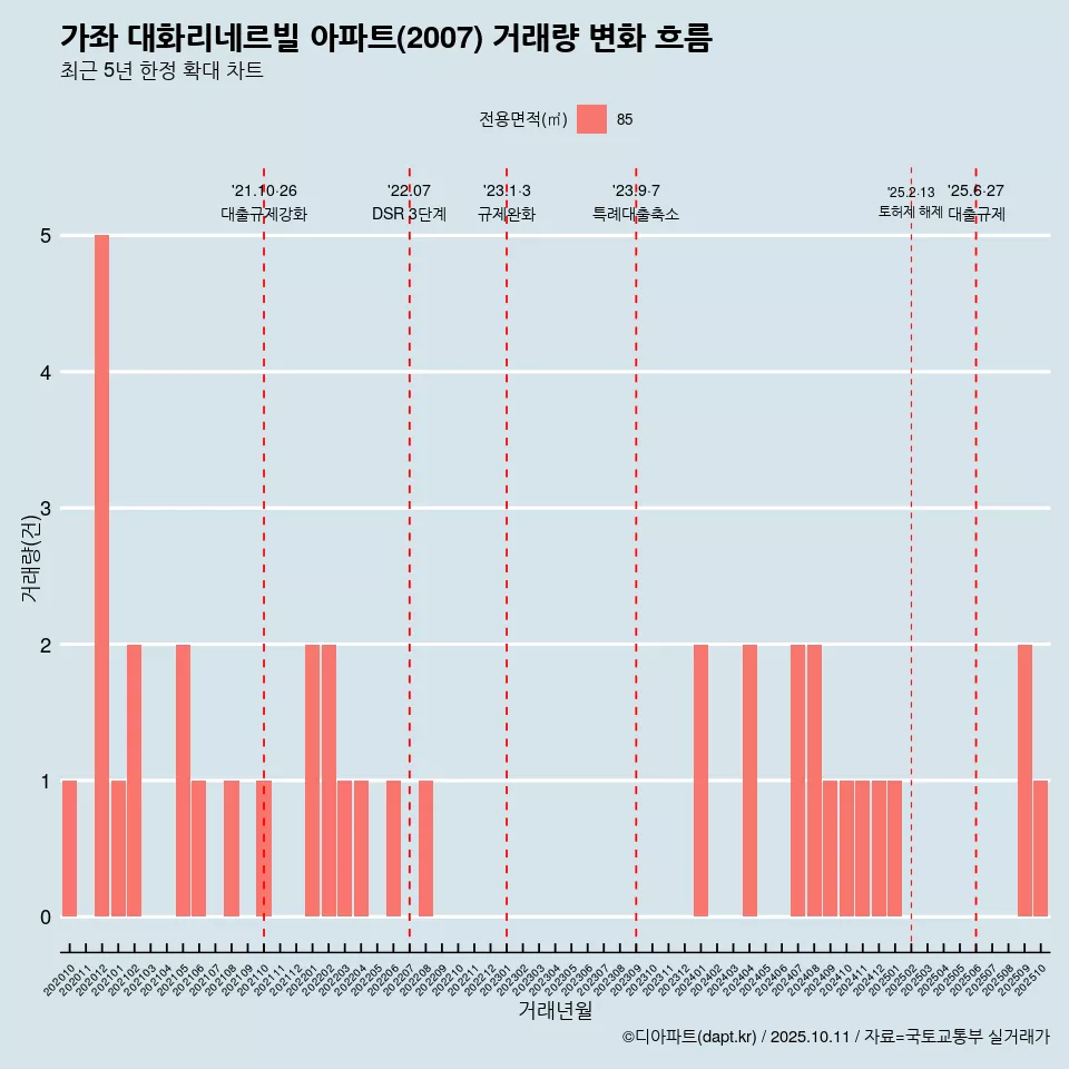 가좌 대화리네르빌 아파트(2007) 거래량 변화 흐름