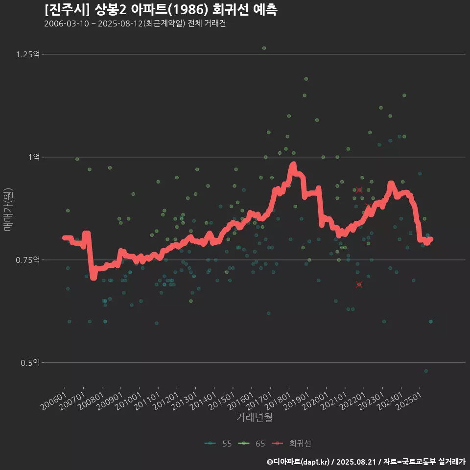 [진주시] 상봉2 아파트(1986) 회귀선 예측