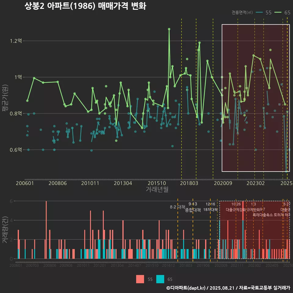 상봉2 아파트(1986) 매매가격 변화