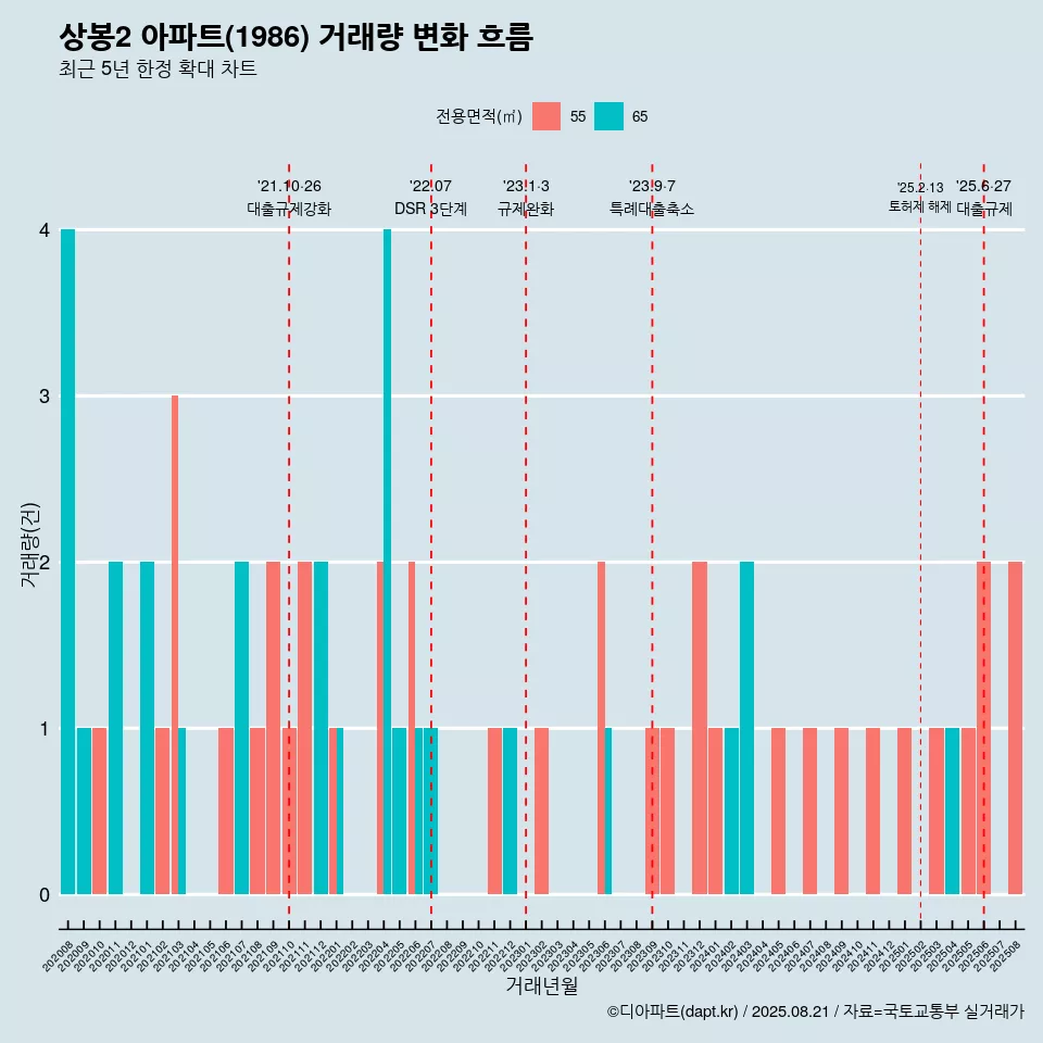 상봉2 아파트(1986) 거래량 변화 흐름