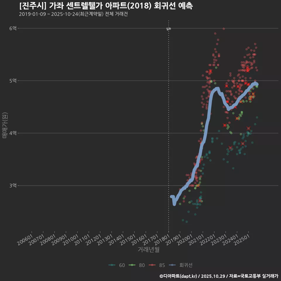 [진주시] 가좌 센트렐웰가 아파트(2018) 회귀선 예측