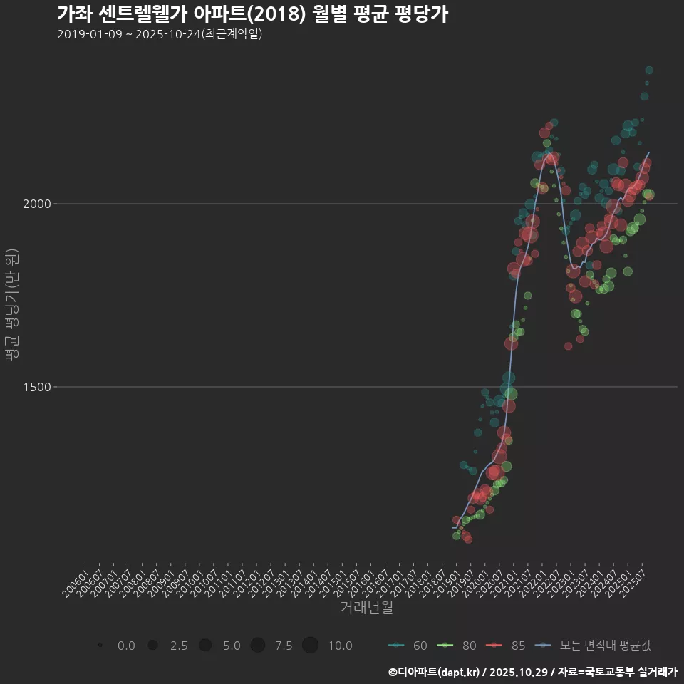 가좌 센트렐웰가 아파트(2018) 월별 평균 평당가