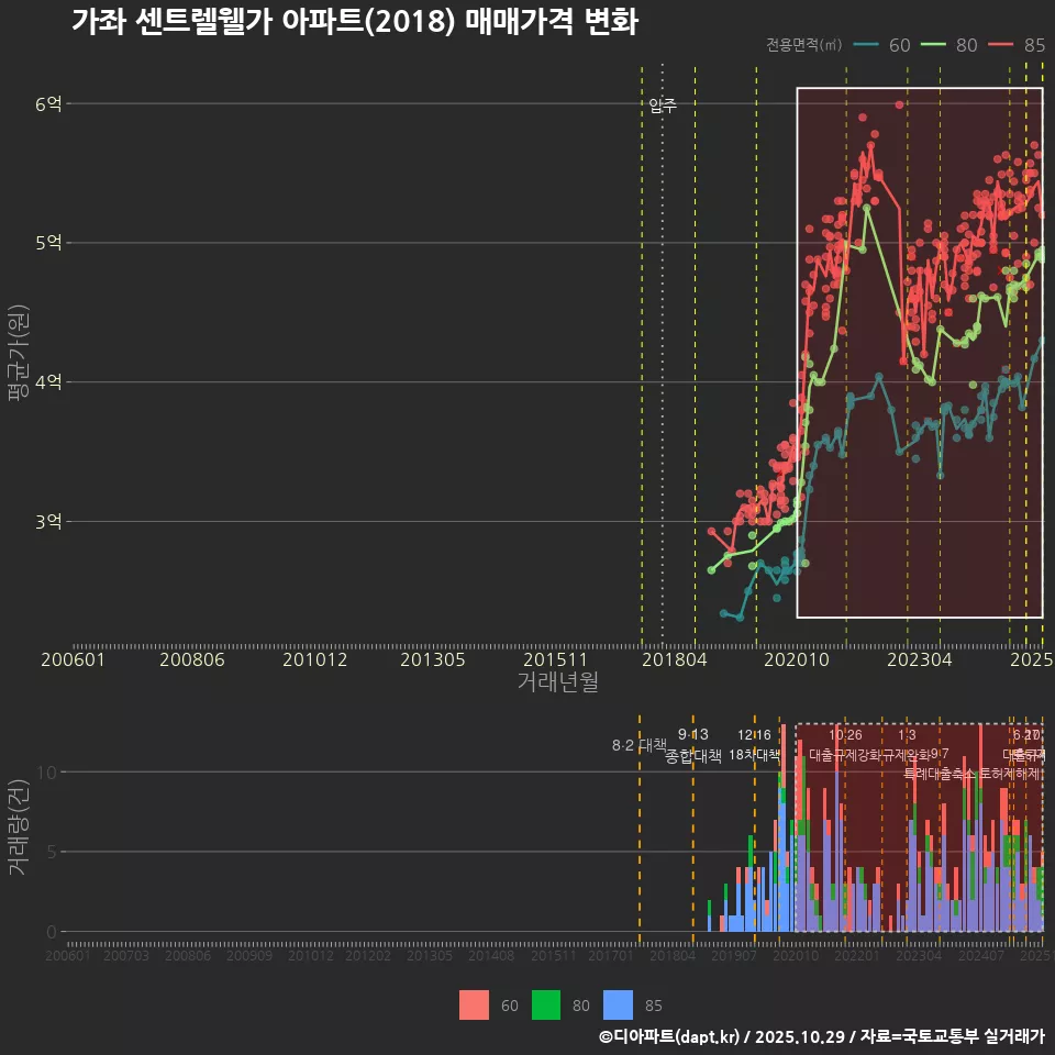 가좌 센트렐웰가 아파트(2018) 매매가격 변화