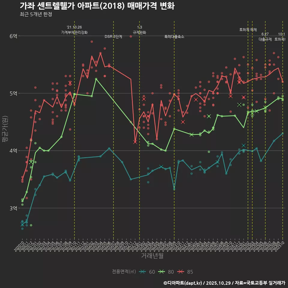 가좌 센트렐웰가 아파트(2018) 매매가격 변화