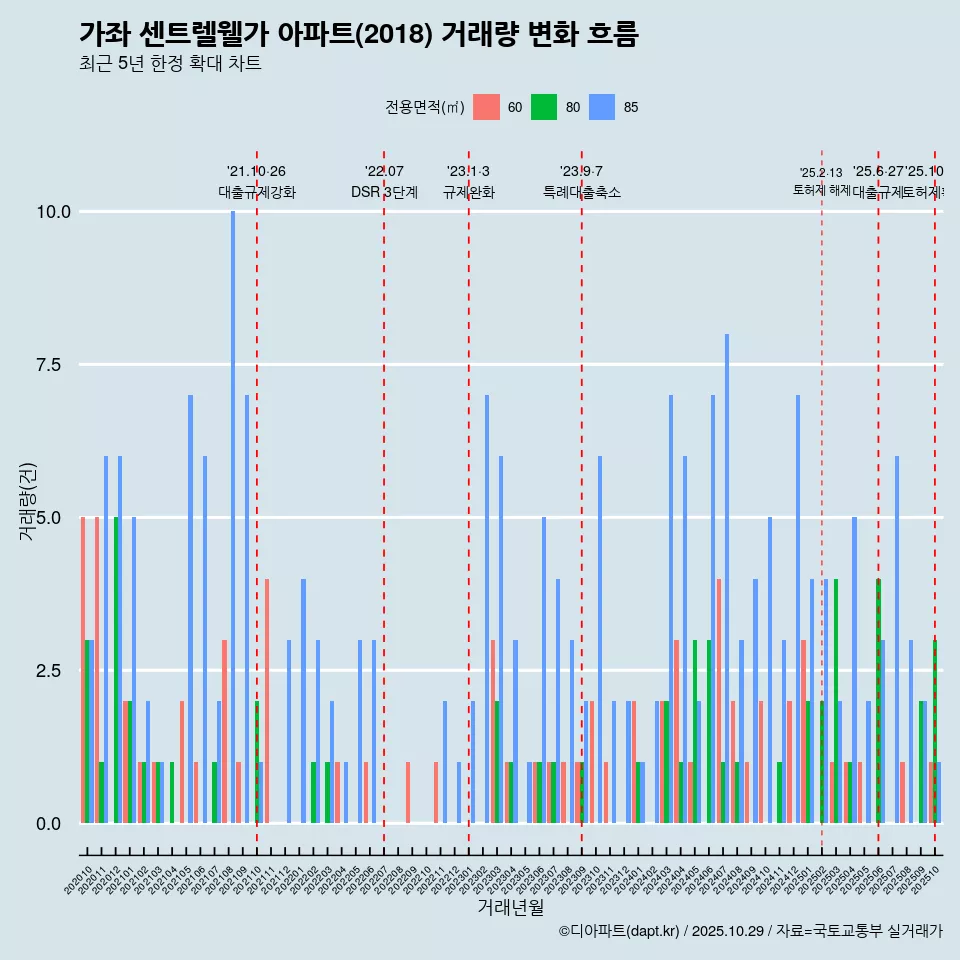 가좌 센트렐웰가 아파트(2018) 거래량 변화 흐름