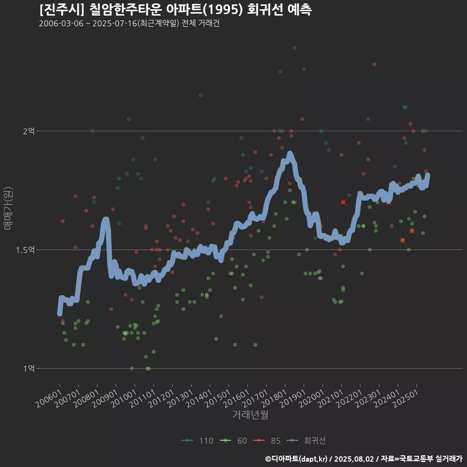 [진주시] 칠암한주타운 아파트(1995) 회귀선 예측