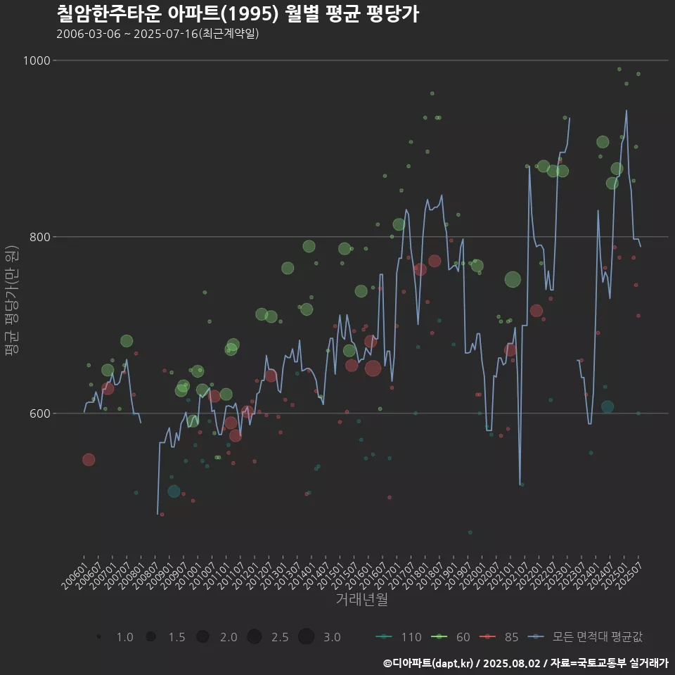 칠암한주타운 아파트(1995) 월별 평균 평당가