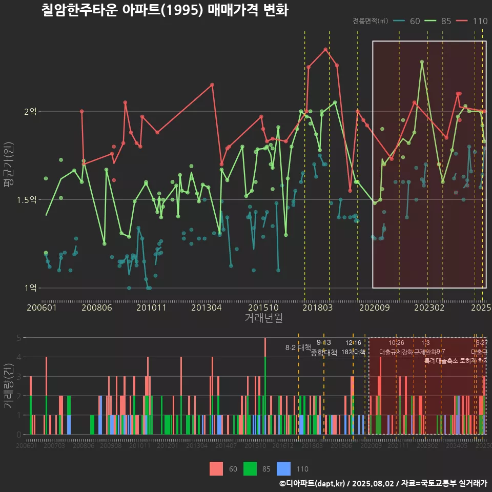 칠암한주타운 아파트(1995) 매매가격 변화