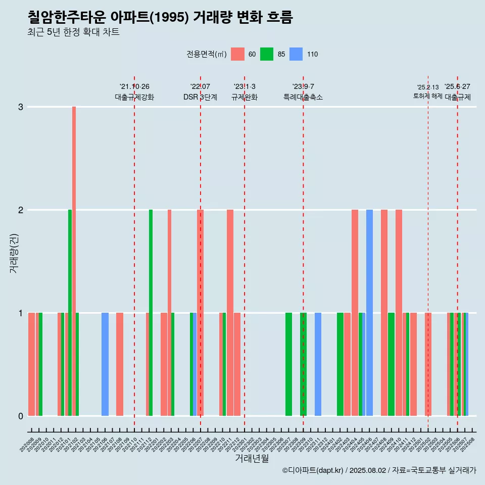 칠암한주타운 아파트(1995) 거래량 변화 흐름