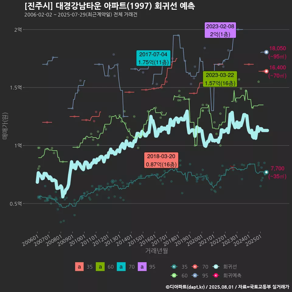 [진주시] 대경강남타운 아파트(1997) 회귀선 예측