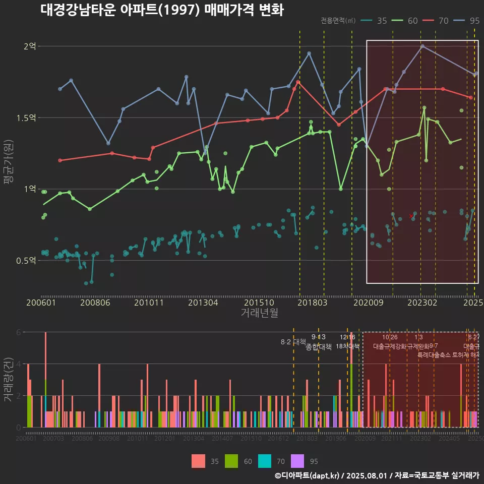 대경강남타운 아파트(1997) 매매가격 변화