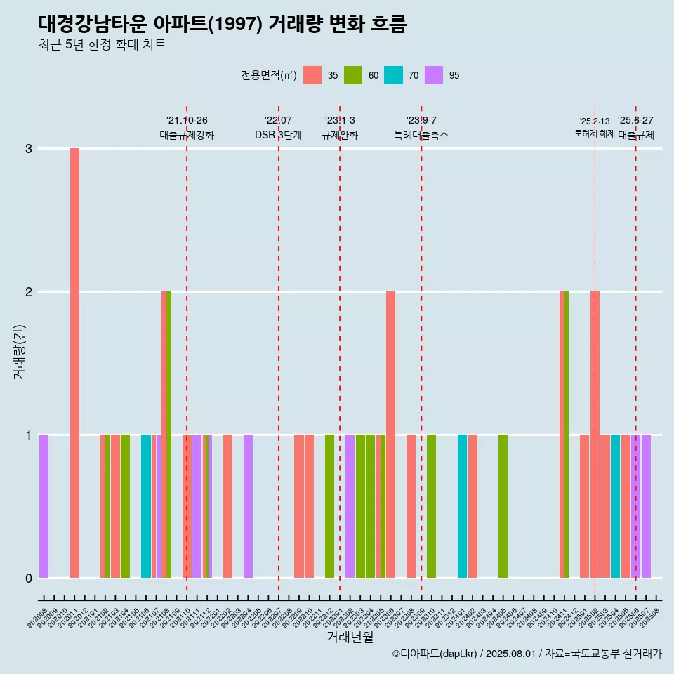 대경강남타운 아파트(1997) 거래량 변화 흐름