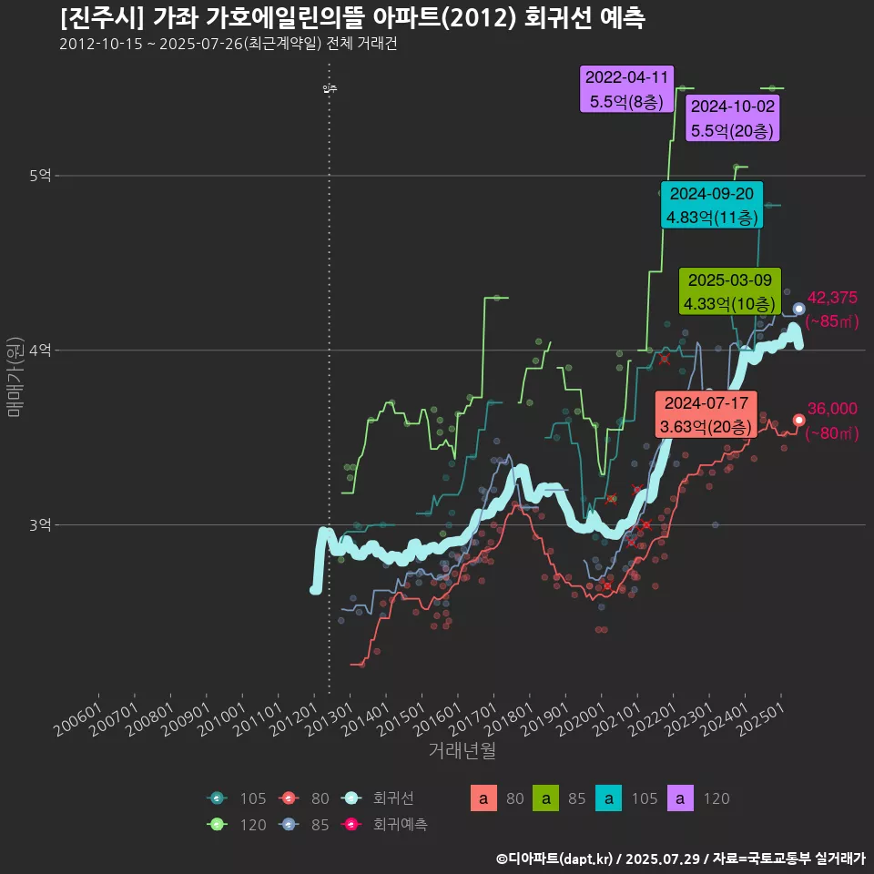 [진주시] 가좌 가호에일린의뜰 아파트(2012) 회귀선 예측