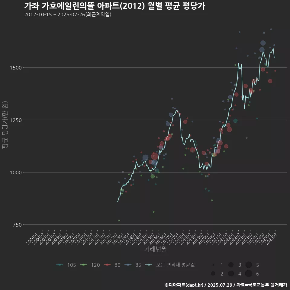 가좌 가호에일린의뜰 아파트(2012) 월별 평균 평당가